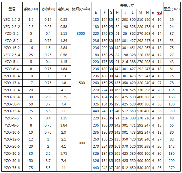 YZO振動(dòng)電機(jī)技術(shù)參數(shù)